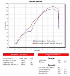 Giannelli Dämpfersatz Aprilia RSV & Tuono