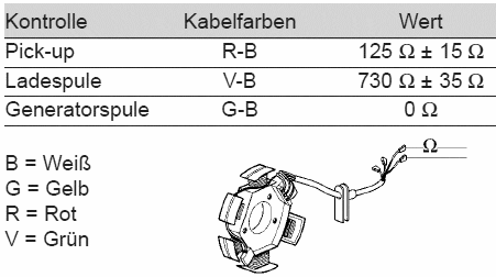 Prüfwerte Stator